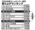 業界3位のコーナン商事とアレンザHDが資本提携を結べば、約6500億円の売り上げとなり、現在の業界首位カインズの座を脅かす