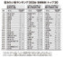 住みたい街ランキング2026（首都圏版）トップ20