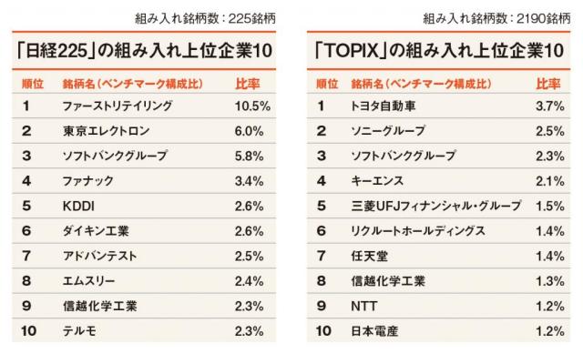 「日経225」は「eMAXIS Slim 国内株式(日経平均)」、「TOPIX」は「eMAXIS Slim 国内株式(TOPIX)」の月次レポート(いずれも2021年6月30日現在)より編集部作成