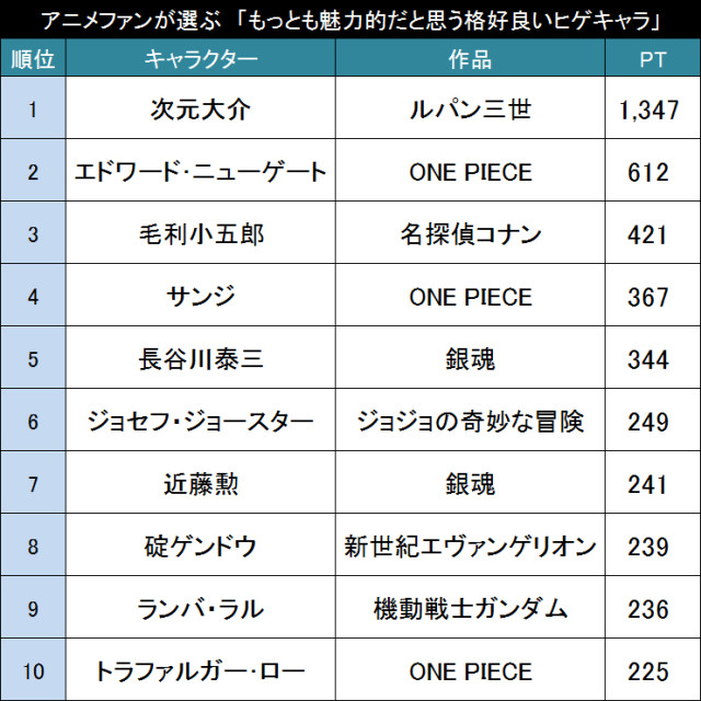 魅力的だと思う ヒゲ キャラ Mixiニュース