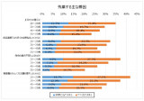 「残業多すぎ」「幹部が仕事のやり方を考えるべき」と思う20代　とはいえ生活費のために残業せざるを得ない現状