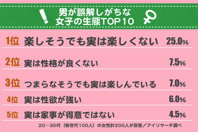 実は 性欲強い はどれくらい 男が抱く女の誤解top10 Mixiニュース