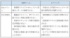SaaSや委託先のセキュリティ評価におけるASMツールとヒアリングにおける主なメリットと注意点（出典：アシュアード提供資料）