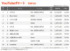 YouTubeチャートTOP10（集計期間：7/25〜7/31）
