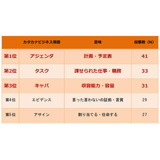 社会人を悩ますカタカナ用語は