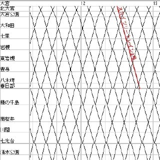 【連載】列車ダイヤを楽しもう 第44回 東武野田線、複線区間のありがたさと「スカイツリートレイン」の行方