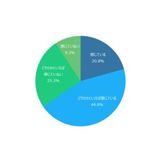営業スキルが低いと思う年代「30代前半」が1位に